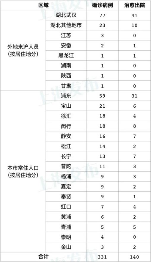 上海疫情感染人数比例图